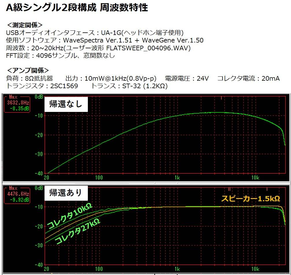 2段構成の周波数特性測定結果