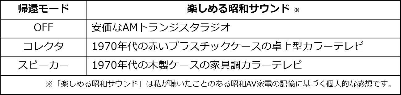 オーバーオール帰還2段構成A級シングル音声出力回路の聴き比べ