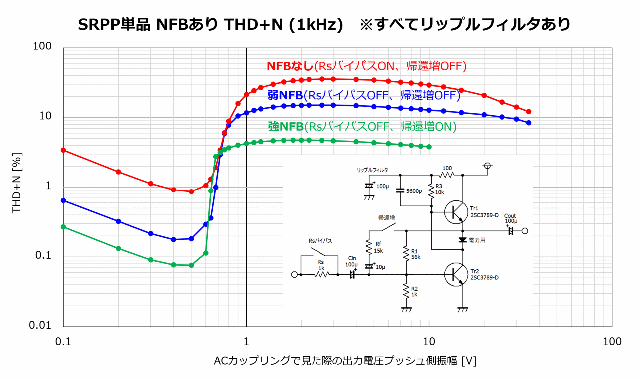 NFBあり SRPP単品 THD+N