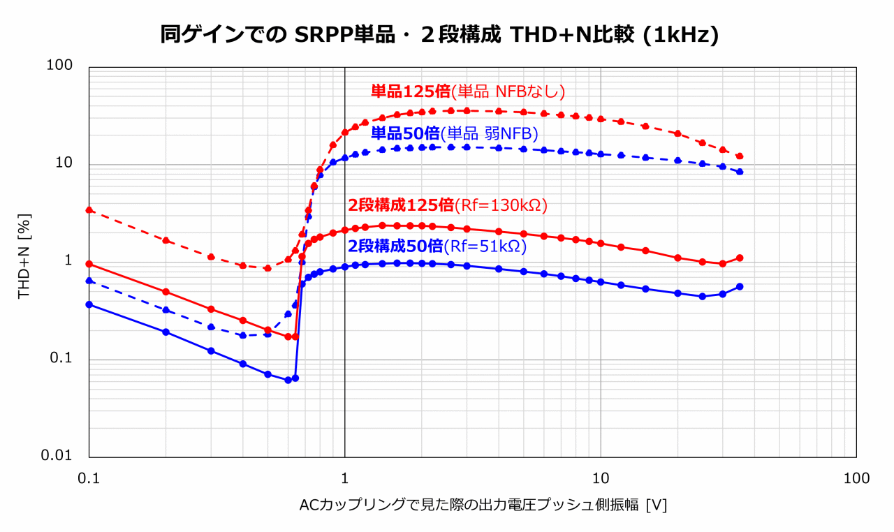 2段構成 vs SRPP単品 THD+N