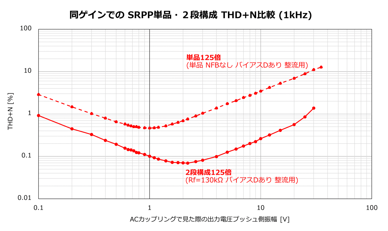 2段構成 vs SRPP単品 THD+N　バイアスダイオード付き