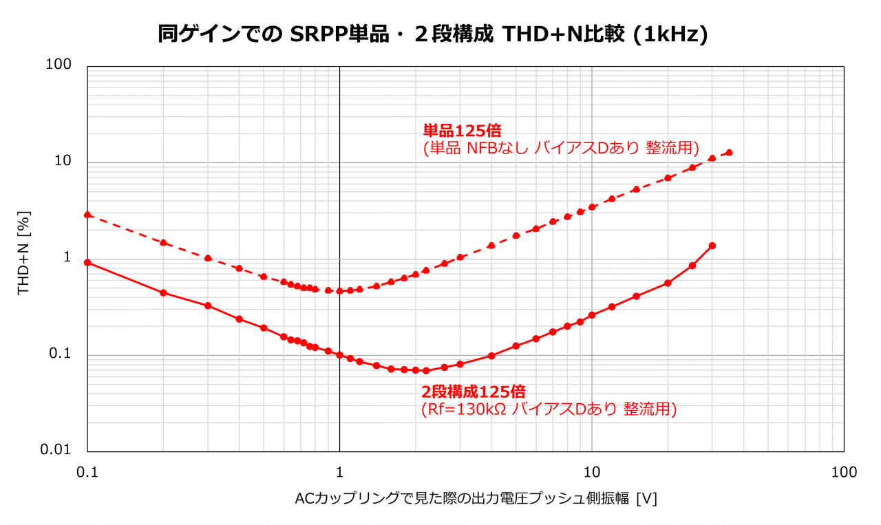 2段構成 vs SRPP単品 THD+N バイアスダイオード付き