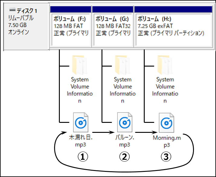 パーティション実験結果