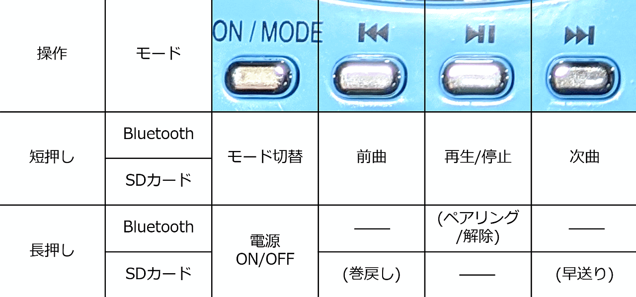 ボタン操作