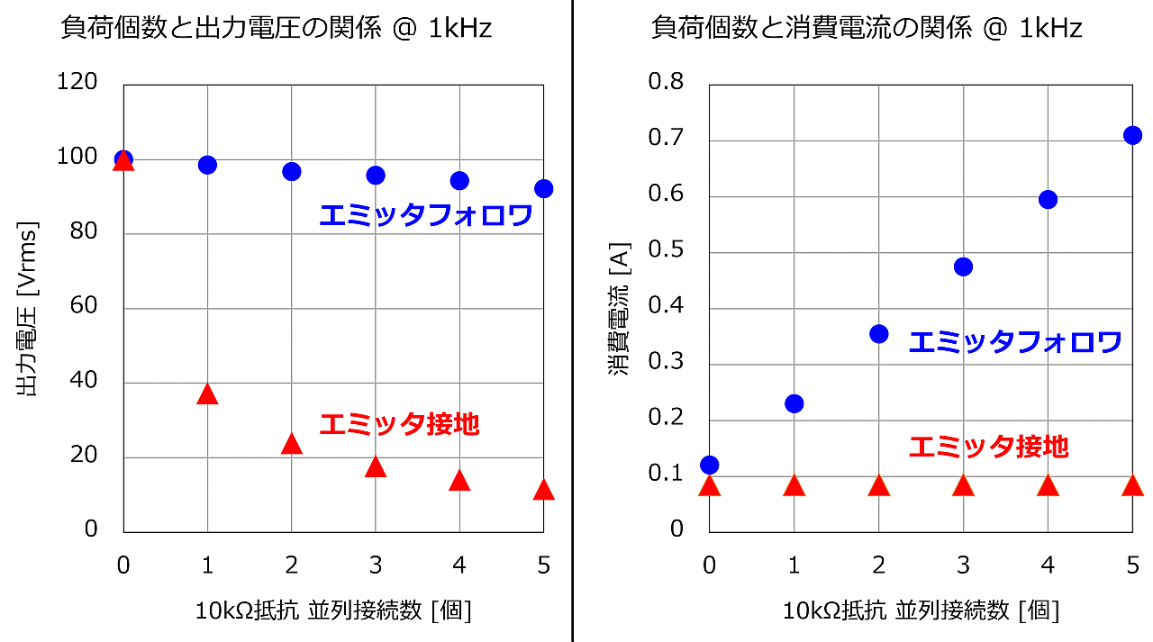 エミッタ接地DEPP実験結果