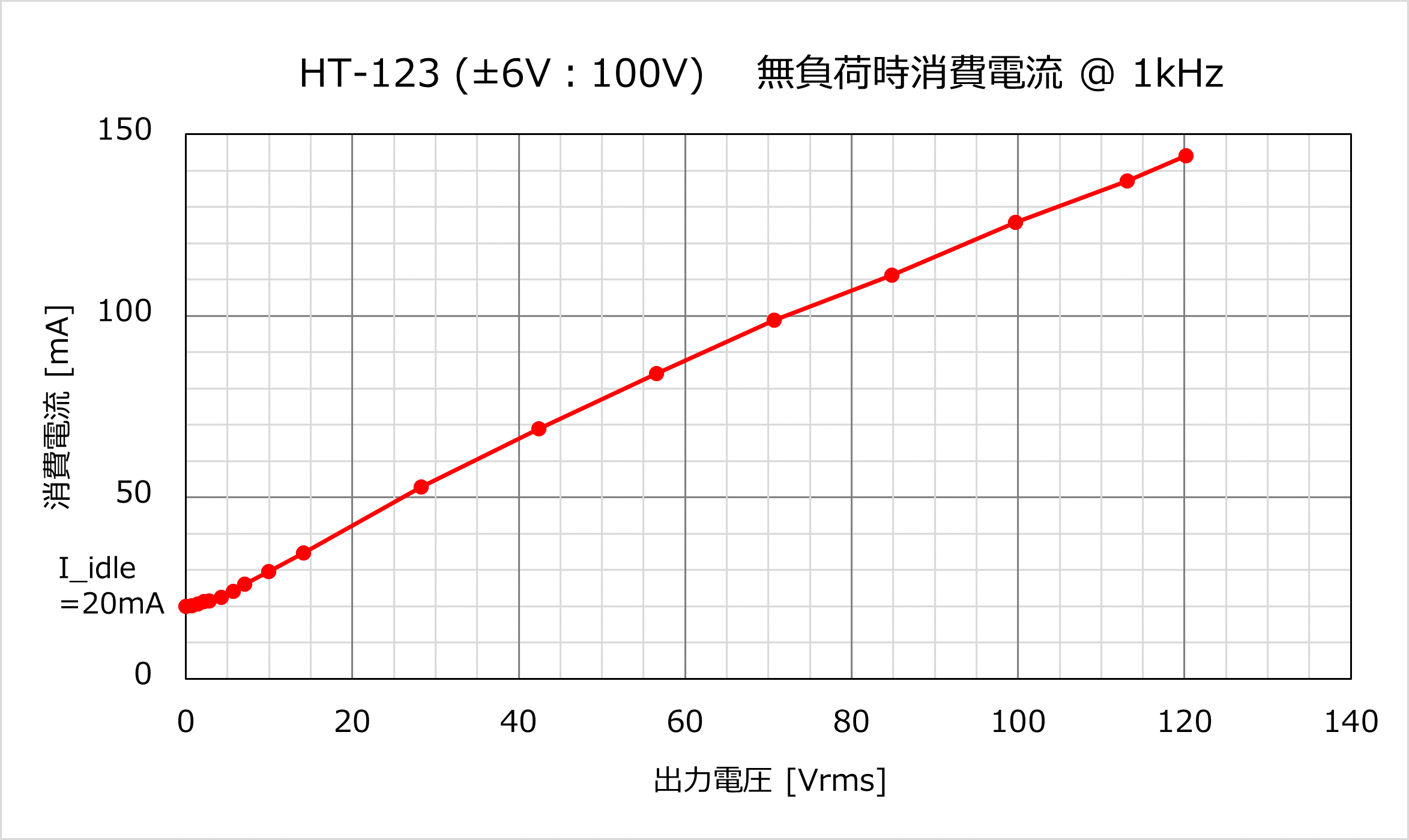 無負荷消費電流