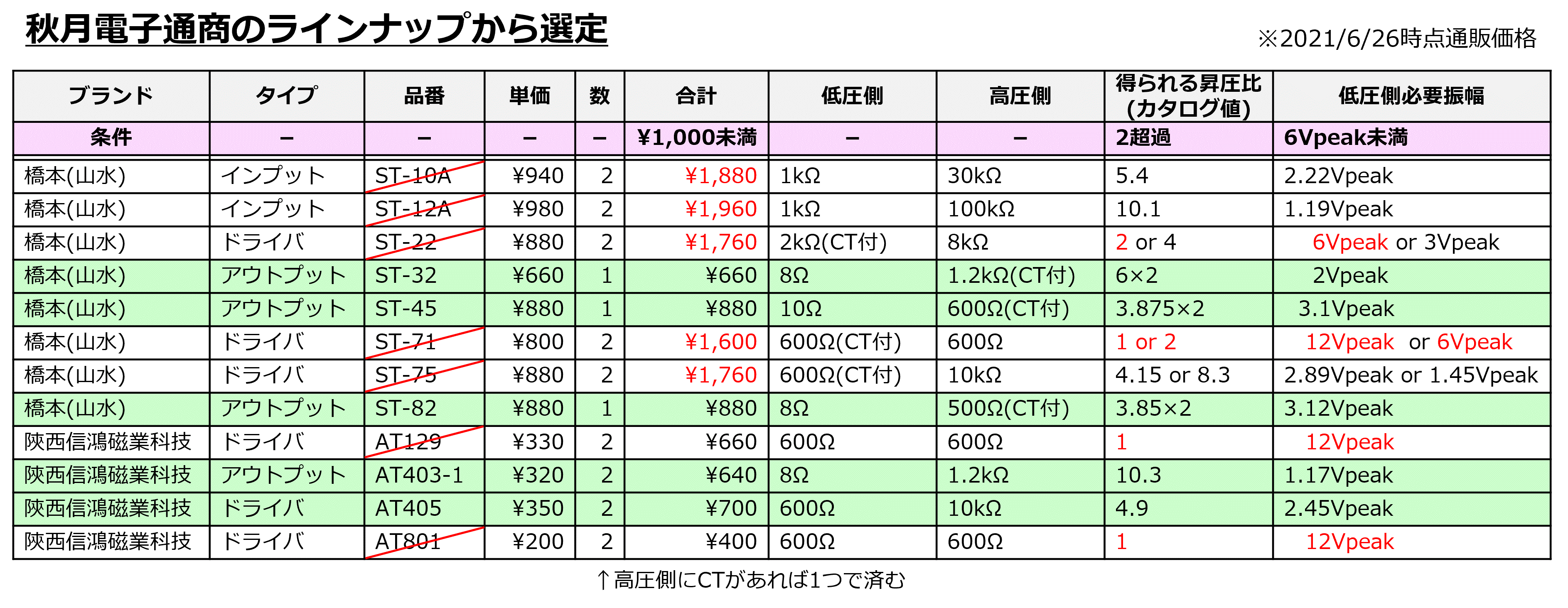 ドライバトランスの絞り込み