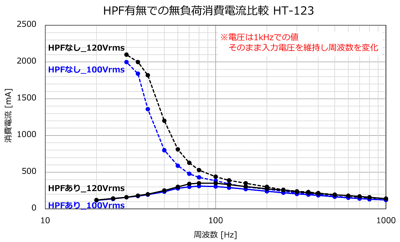 HPFがある場合の無負荷消費電流