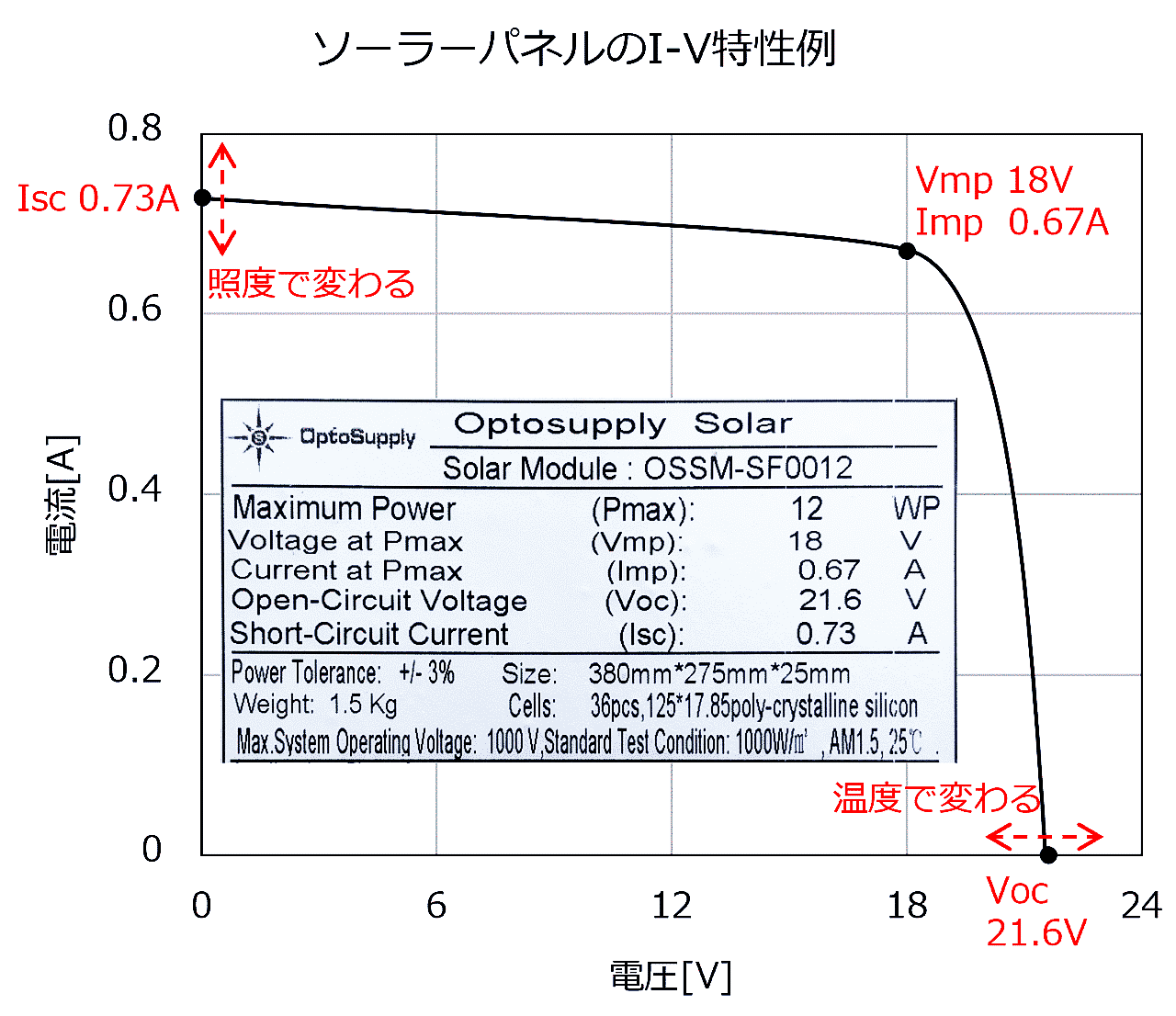 ソーラーパネルのIV特性例