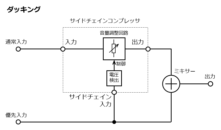 ダッキングの構成