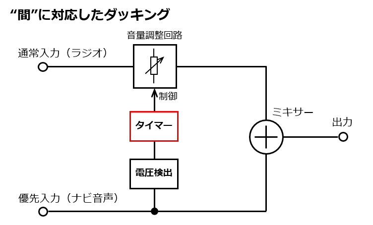 間に対応したダッキングの構成