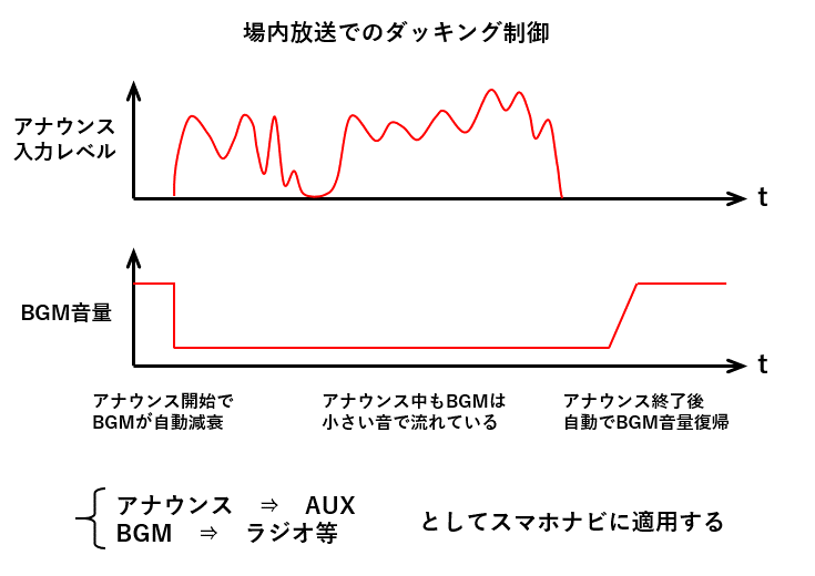 PAアンプのダッキング制御イメージ