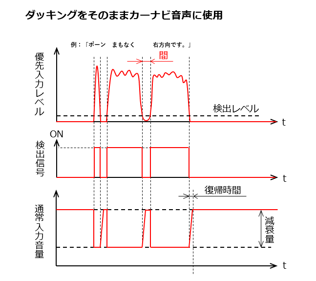 ダッキングのタイミングチャート