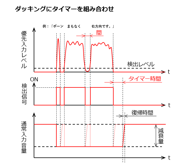 間に対応したダッキングのタイミングチャート