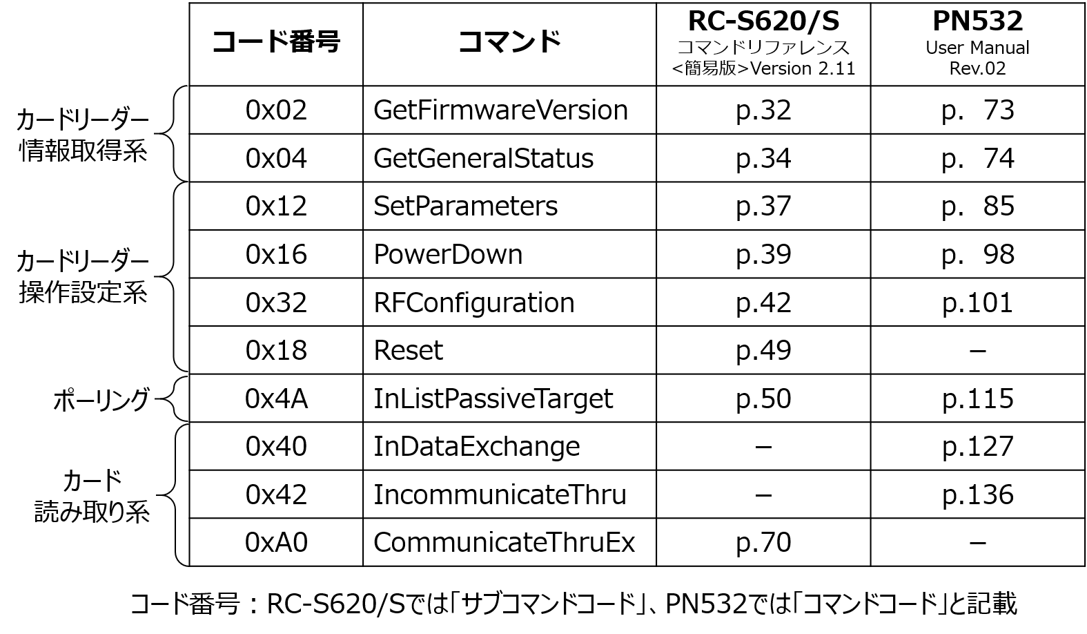 RC-S620/S vs PN532 コマンド