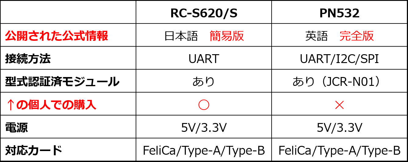 RC-S620/S vs PN532 概要
