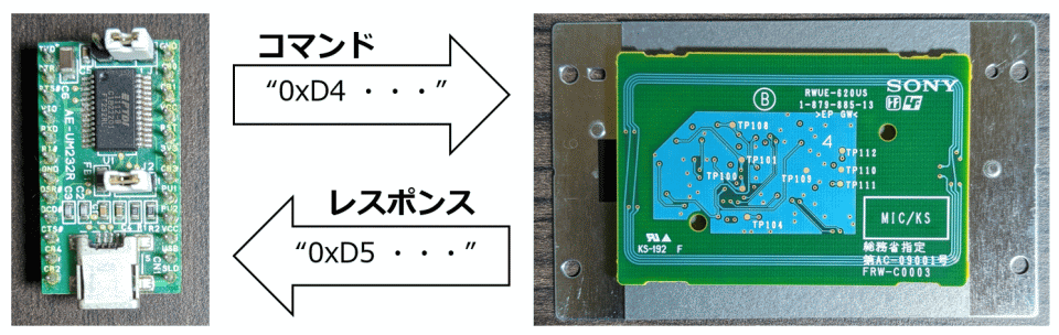 0xD4 : コマンド（ホストコントローラ ⇒ カードリーダ）／0xD5 : レスポンス（カードリーダ ⇒ ホストコントローラ）