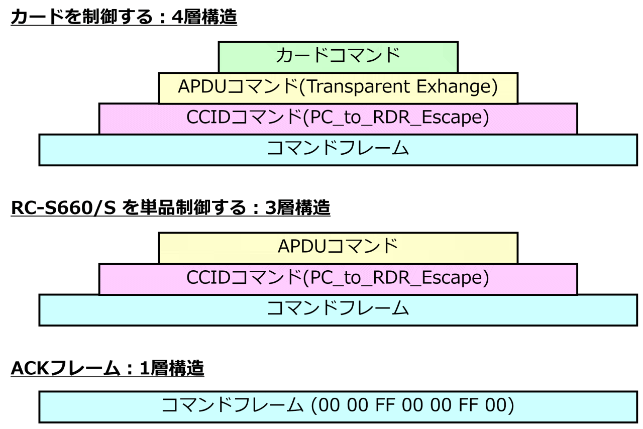 RCS_660/S のコマンド階層構造