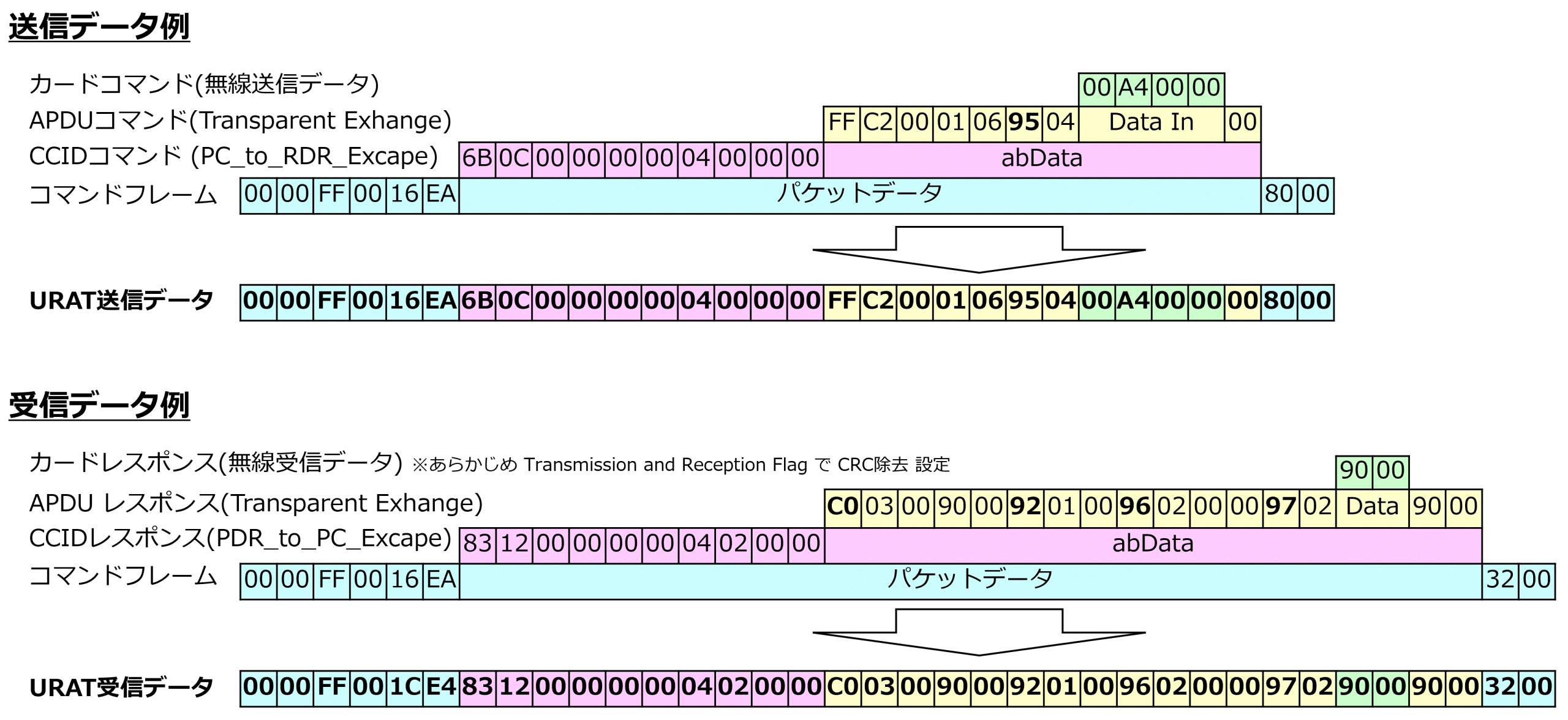 RCS_660/S のコマンド階層構造例 無線コマンドあり
