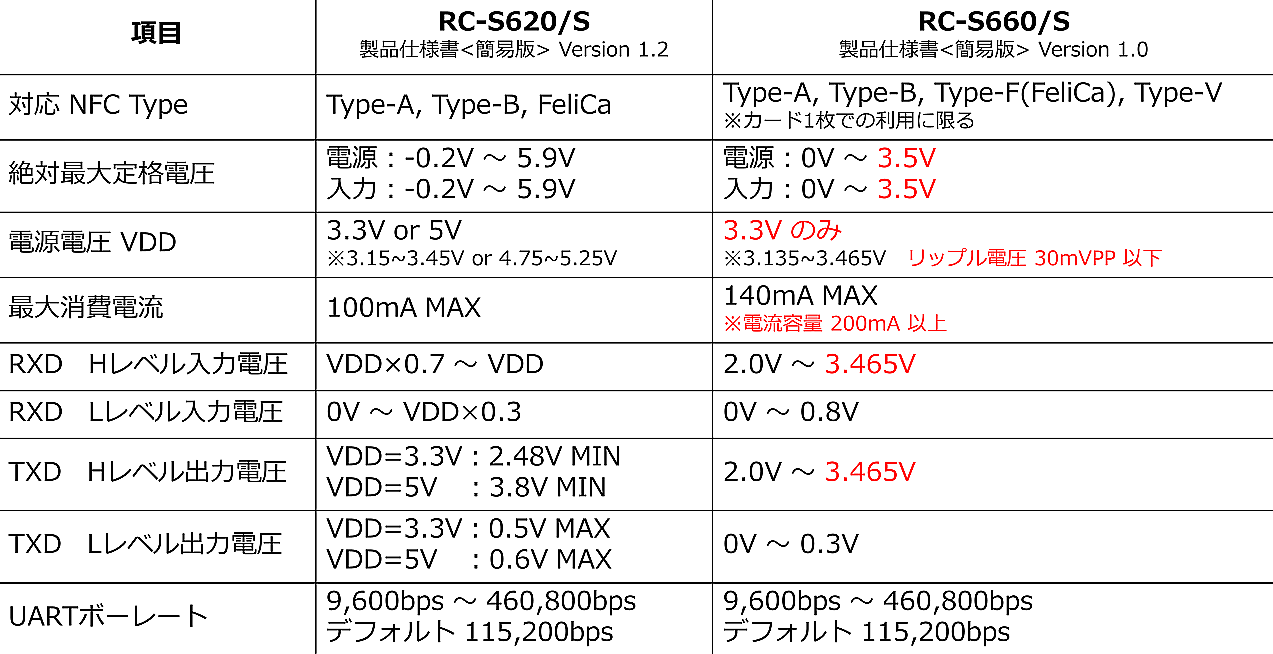 RC-S660/SとRC-S620/Sのハード比較