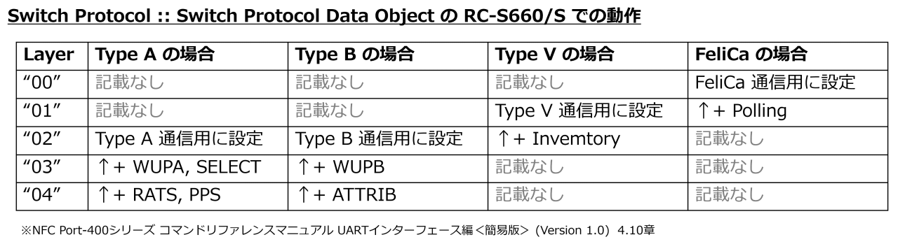 RCS_660/S における Switch Protocol :: Switch Protocol Data Object の動作