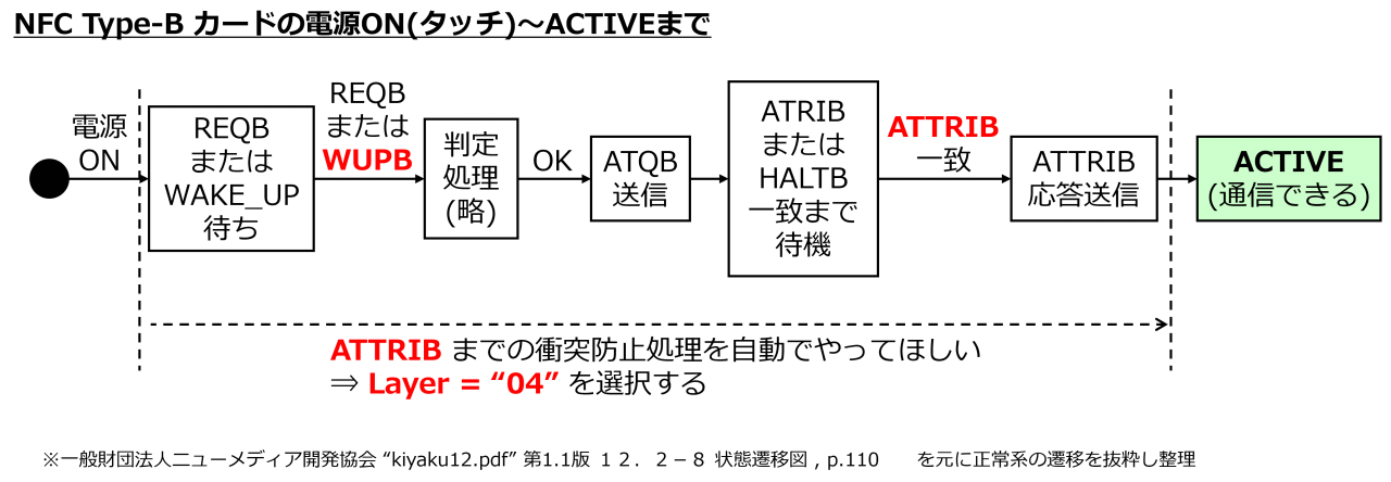 NFC-Type B と通信するための Switch Protocol :: Switch Protocol Data Object のレイヤ選択