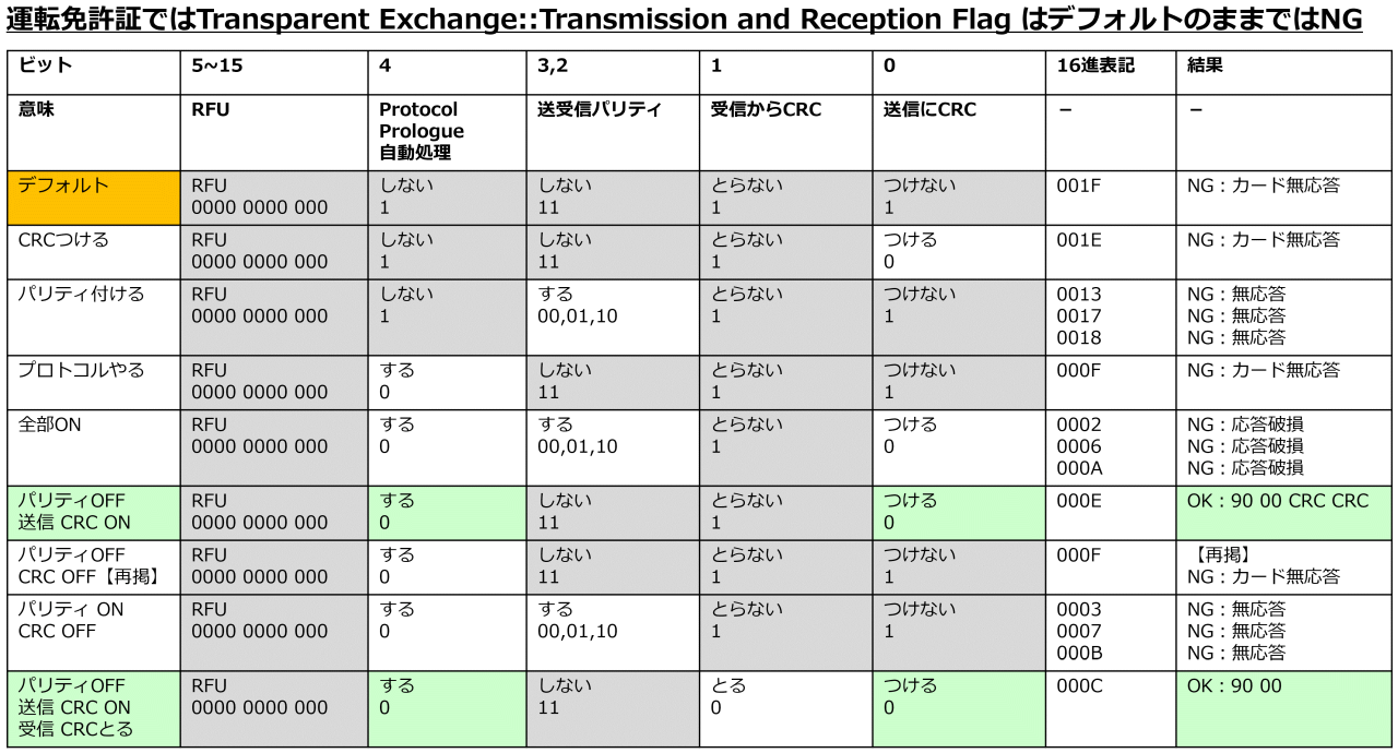 RCS_660/S デフォルトでは通信できない