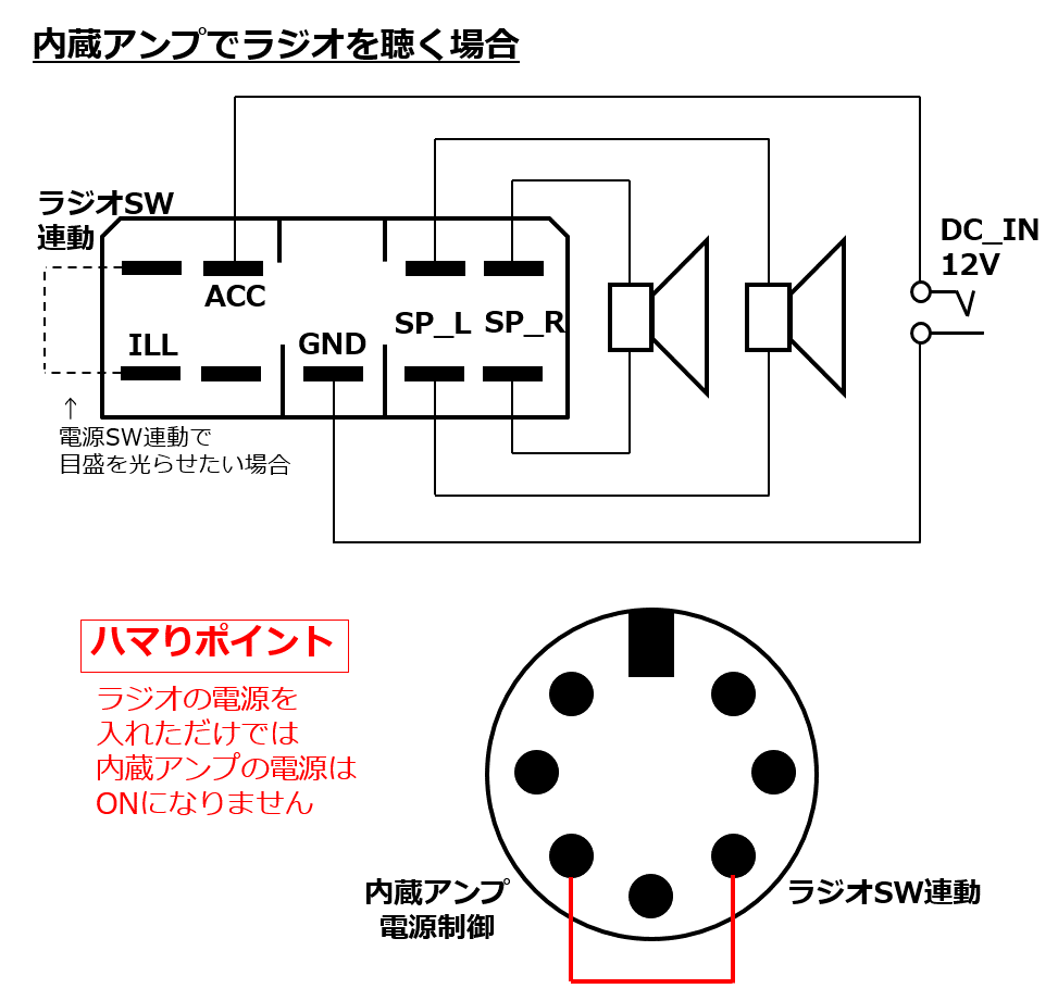 内蔵アンプでラジオを聴く場合の配線