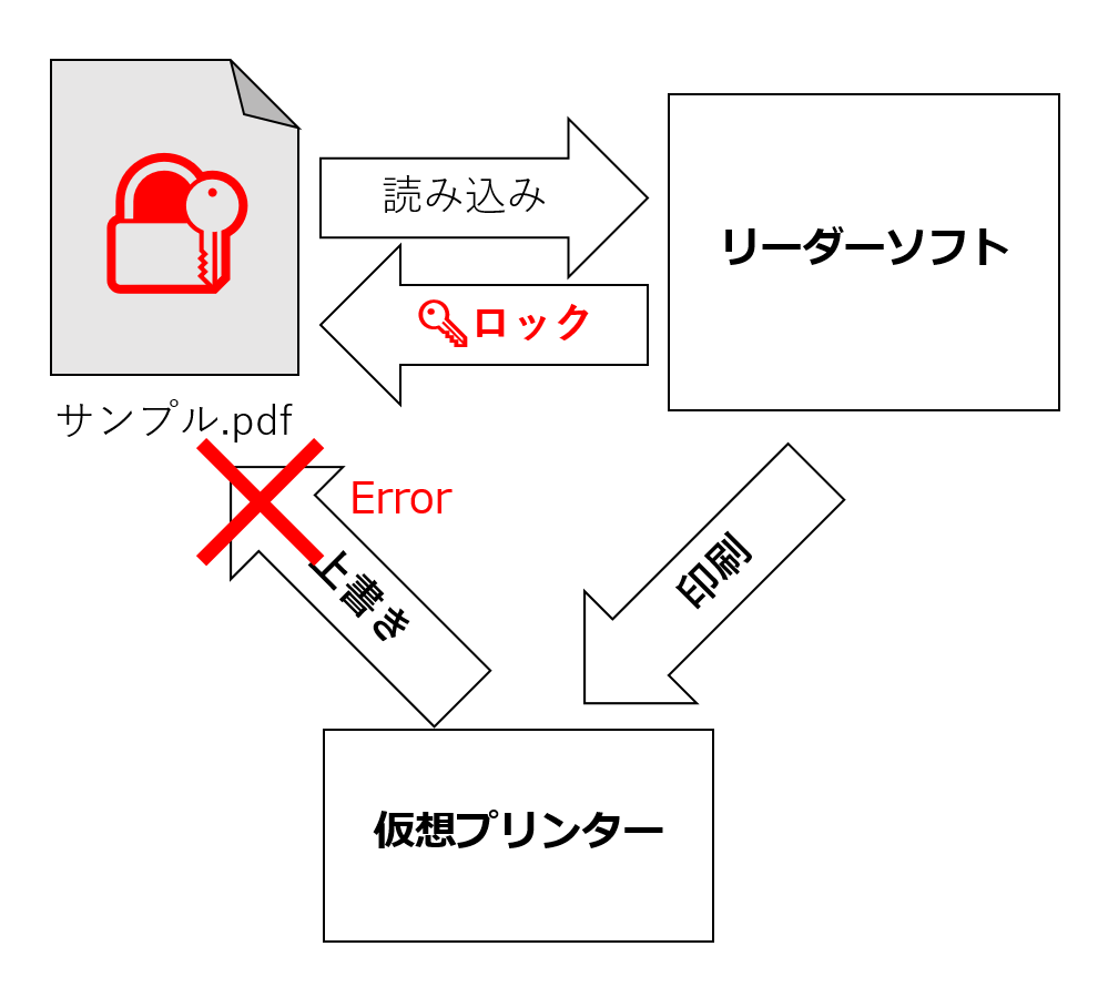 上書き保存不可