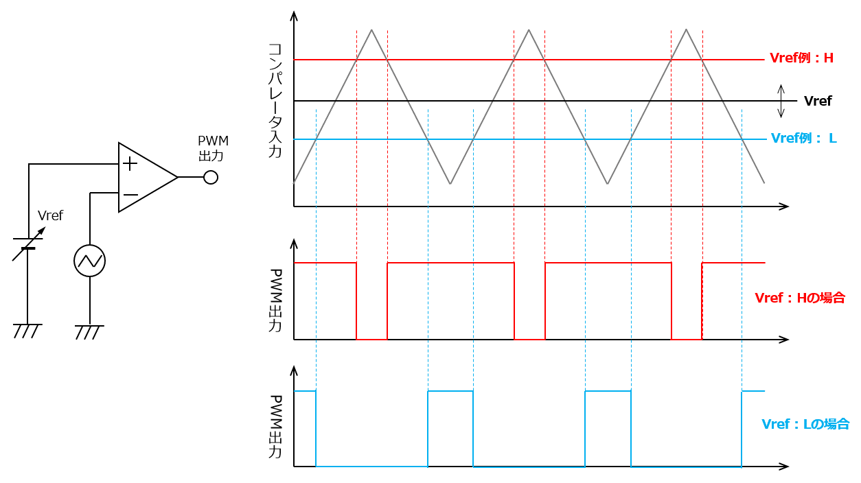 三角波比較PWMのタイミングチャート