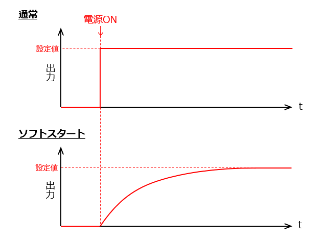 ソフトスタートのタイミングチャート