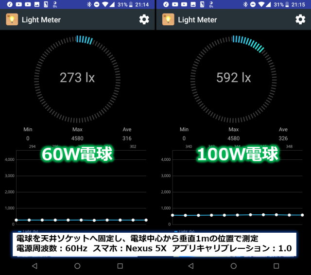 60W/100WLED電球の照度比較