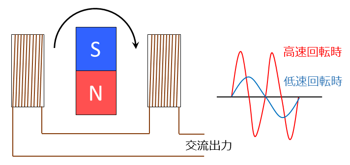 ライト用ダイナモの模式図