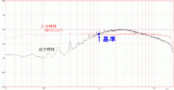 周波数特性